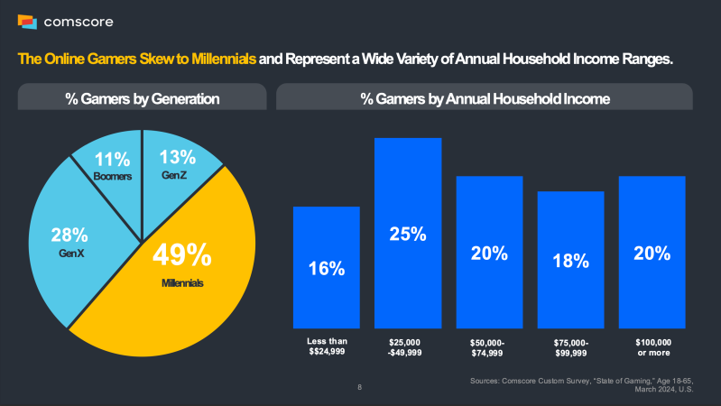 U.S. gamer demographics age and income Comscore 2024